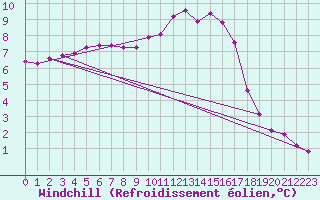 Courbe du refroidissement olien pour Thomery (77)