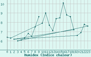 Courbe de l'humidex pour Moleson (Sw)