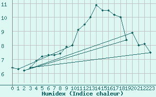 Courbe de l'humidex pour Toussus-le-Noble (78)