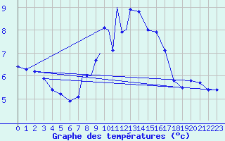 Courbe de tempratures pour Marham