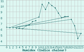 Courbe de l'humidex pour Loch Glascanoch