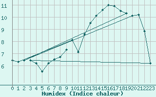 Courbe de l'humidex pour Fribourg (All)