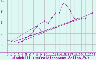 Courbe du refroidissement olien pour Bares