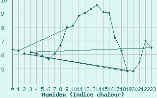 Courbe de l'humidex pour Orcires - Nivose (05)