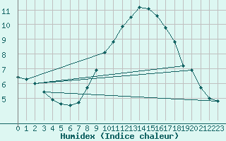 Courbe de l'humidex pour Walney Island