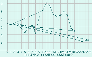 Courbe de l'humidex pour Pilatus