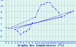 Courbe de tempratures pour Gurande (44)