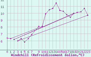 Courbe du refroidissement olien pour Cap Pertusato (2A)