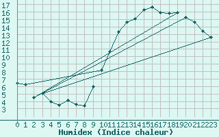 Courbe de l'humidex pour Clermont-Ferrand (63)
