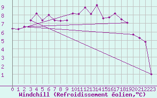 Courbe du refroidissement olien pour Pleucadeuc (56)