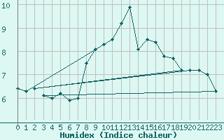 Courbe de l'humidex pour Roemoe