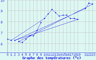 Courbe de tempratures pour Sklinna Fyr
