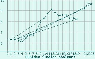 Courbe de l'humidex pour Sklinna Fyr