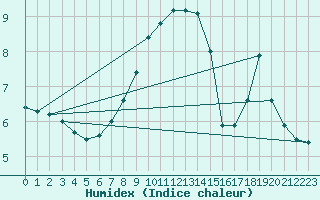 Courbe de l'humidex pour Lesko