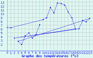 Courbe de tempratures pour Formigures (66)