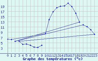 Courbe de tempratures pour O Carballio