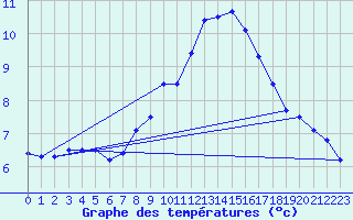 Courbe de tempratures pour Wattisham