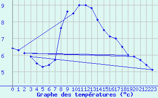 Courbe de tempratures pour Guetsch