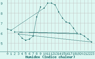 Courbe de l'humidex pour Guetsch