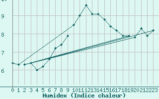 Courbe de l'humidex pour Helligvaer Ii