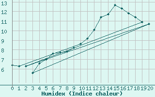 Courbe de l'humidex pour Boulaide (Lux)