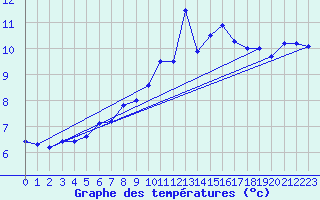 Courbe de tempratures pour Somosierra