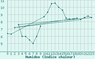 Courbe de l'humidex pour Herstmonceux (UK)