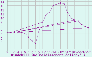 Courbe du refroidissement olien pour Montrodat (48)
