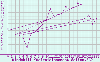 Courbe du refroidissement olien pour Luxeuil (70)