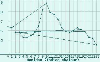 Courbe de l'humidex pour Muehlacker