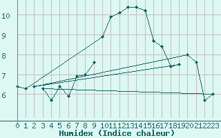 Courbe de l'humidex pour Saint-Jean-de-Vedas (34)