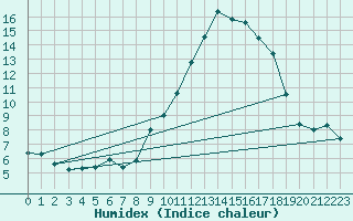 Courbe de l'humidex pour Vanclans (25)