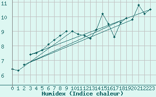 Courbe de l'humidex pour Ile de Groix (56)