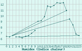 Courbe de l'humidex pour Capel Curig