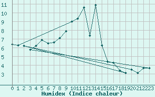 Courbe de l'humidex pour Norderney