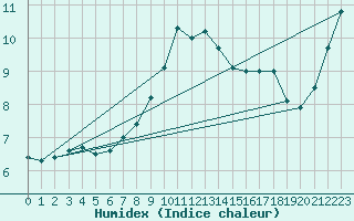 Courbe de l'humidex pour Lesko