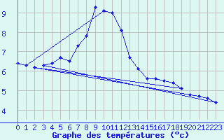 Courbe de tempratures pour Hoernli