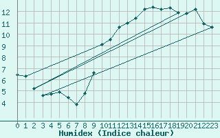 Courbe de l'humidex pour Hd-Bazouges (35)
