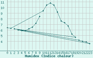 Courbe de l'humidex pour Groebming