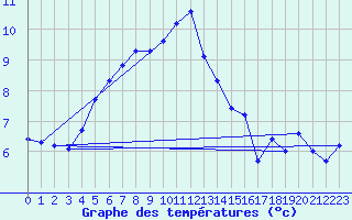 Courbe de tempratures pour le bateau LF7I