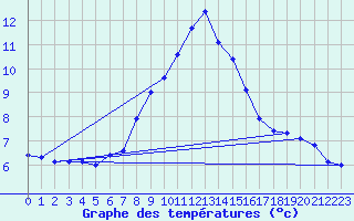 Courbe de tempratures pour Postojna