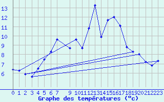 Courbe de tempratures pour Hallhaaxaasen