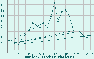 Courbe de l'humidex pour Hallhaaxaasen
