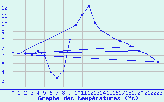 Courbe de tempratures pour Auch (32)