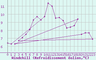 Courbe du refroidissement olien pour Ile Rousse (2B)