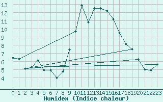 Courbe de l'humidex pour Coria