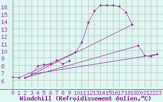 Courbe du refroidissement olien pour Croisette (62)