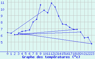 Courbe de tempratures pour Lista Fyr