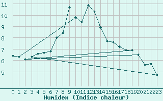 Courbe de l'humidex pour Lista Fyr