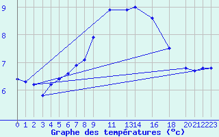 Courbe de tempratures pour la bouée 3380